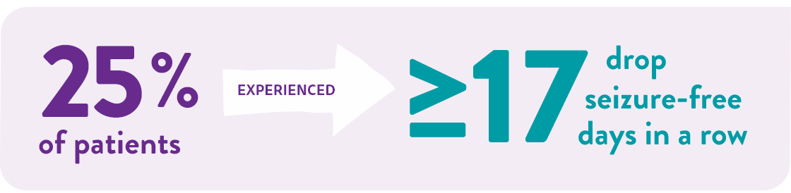 25% of patients experienced 17 days or more in a row seizure free